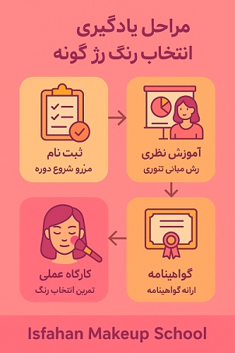 آموزش انتخاب رنگ رژ گونه در میکاپ